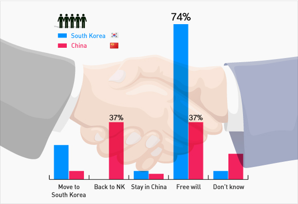 South Koreans, Chinese differ on way of handling NK defectors