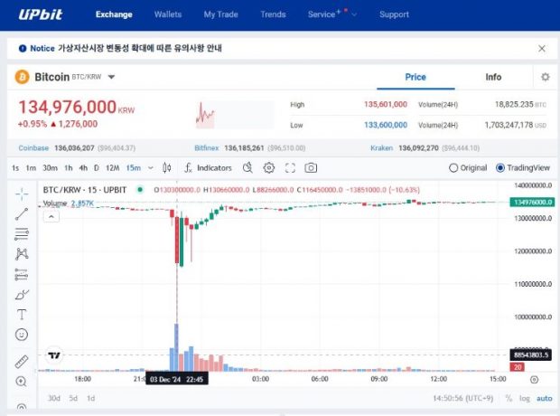 Upbit's 15-minute Bitcoin chart showing prices for December 3-4, 2024. From 10:30 PM (Korean time) on December 3, Bitcoin's Korean price showed a sharp decline of about 35% for 15 minutes.