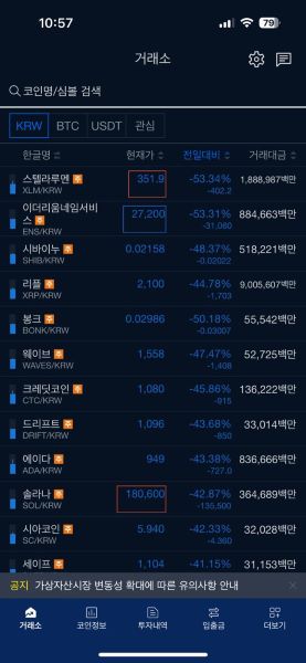 A screenshot of the Upbit mobile app taken around 10:45 PM (Korean time) on December 3, 2024. Most of the text is written in Korean, but it’s enough to understand the situation.