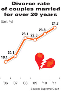 Divorce rate of couples married for over 20 year